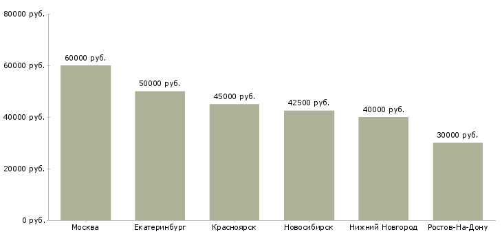 Поиск работы дизайнер по фурнитуре-Медиана зарплаты для вакансии «дизайнер по фурнитуре» в других городах