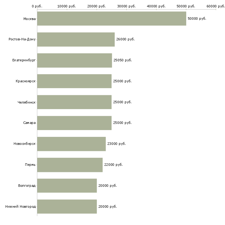 Поиск работы для активных и целеустремленных сотрудников-Медиана зарплаты для вакансии «для активных и целеустремленных сотрудников» в других городах
