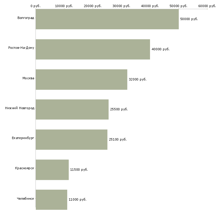 Поиск работы повар в школу-Медиана зарплаты для вакансии «повар в школу» в других городах
