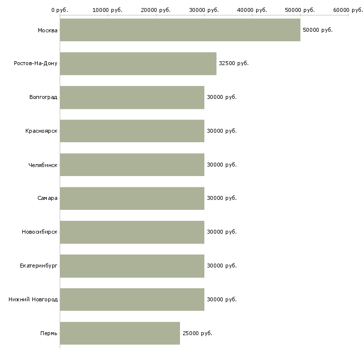 Поиск работы специалист по расчетам-Медиана зарплаты для вакансии «специалист по расчетам» в других городах