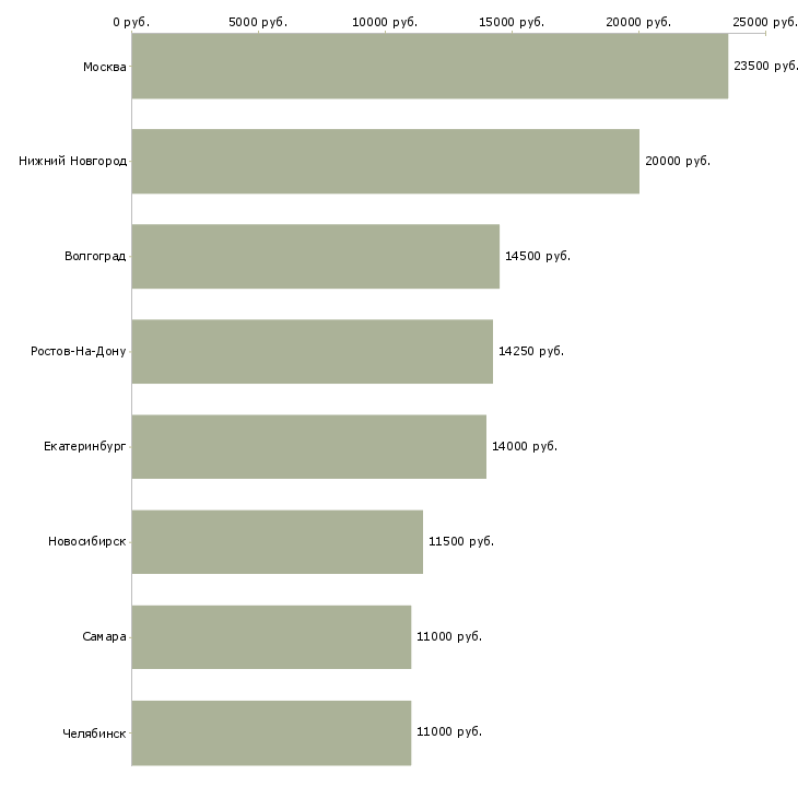 Поиск работы уборщица зала-Медиана зарплаты для вакансии «уборщица зала» в других городах