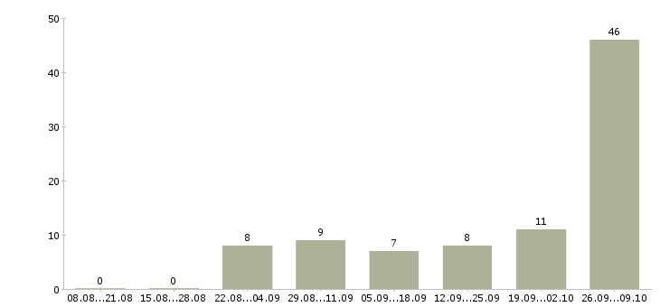 Работа вахтовая Адыгея - Число вакансий Адыгея по специальности вахтовая за 2 месяца