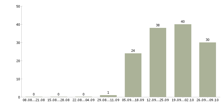 Работа менеджер по продажам розничных услуг Башкортостан - Число вакансий Башкортостан по специальности менеджер по продажам розничных услуг за 2 месяца