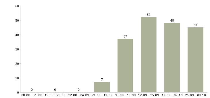 Работа администратор без опыта Кабардино-балкария - Число вакансий Кабардино-балкария по специальности администратор без опыта за 2 месяца