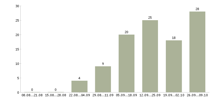 Работа консультант в магазин Карелия - Число вакансий Карелия по специальности консультант в магазин за 2 месяца
