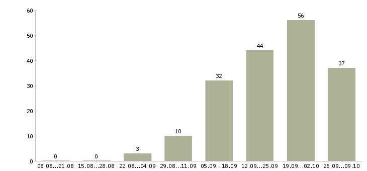 Работа продавец в магазине Коми - Число вакансий Коми по специальности продавец в магазине за 2 месяца