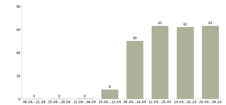 Работа уборщица в офис Набережные челны - Число вакансий Набережные челны по специальности уборщица в офис за 2 месяца