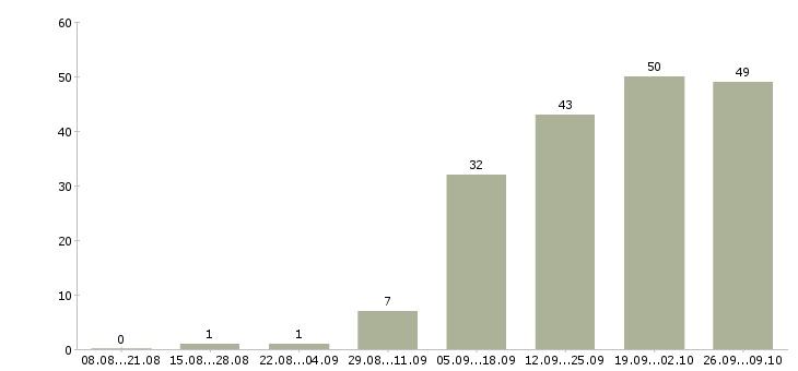 Работа менеджер по логистике Ростов-на-дону - Число вакансий Ростов-на-дону по специальности менеджер по логистике за 2 месяца