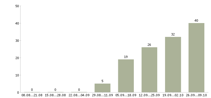 Работа барист Санкт-петербург - Число вакансий Санкт-петербург по специальности барист за 2 месяца
