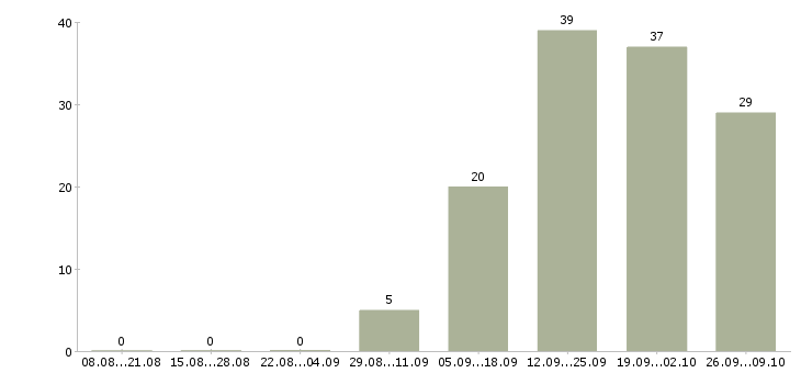 Работа бухгалтер по учету в строительстве Санкт-петербург - Число вакансий Санкт-петербург по специальности бухгалтер по учету в строительстве за 2 месяца