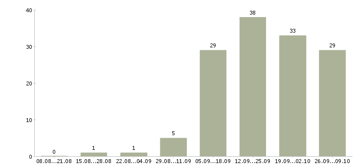 Работа специалист по подбору недвижимости Санкт-петербург - Число вакансий Санкт-петербург по специальности специалист по подбору недвижимости за 2 месяца