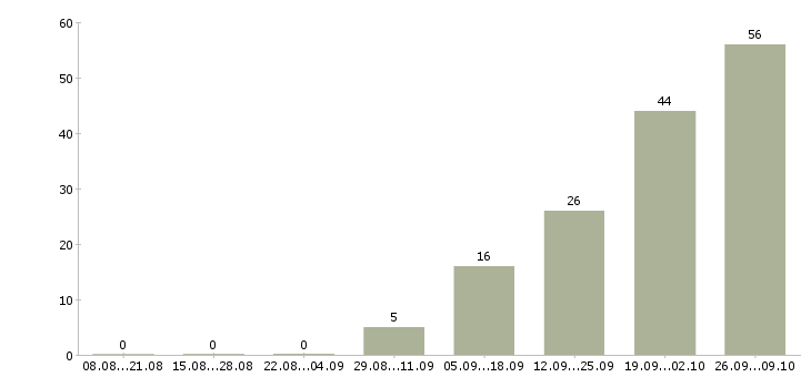 Работа уборщица зала Санкт-петербург - Число вакансий Санкт-петербург по специальности уборщица зала за 2 месяца