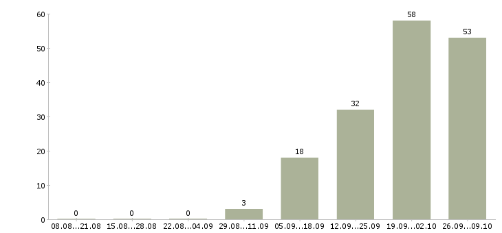 Работа торговый представитель Симферополь - Число вакансий Симферополь по специальности торговый представитель за 2 месяца
