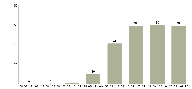 Работа менеджер по продвижению в интернете Татарстан - Число вакансий Татарстан по специальности менеджер по продвижению в интернете за 2 месяца