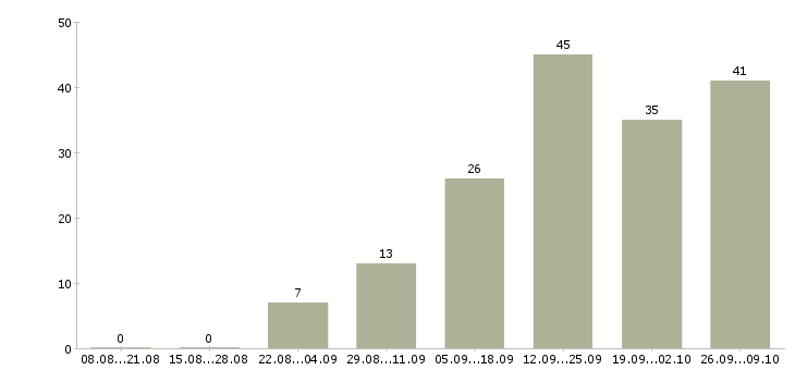 Работа от 16 лет Татарстан - Число вакансий Татарстан по специальности от 16 лет за 2 месяца