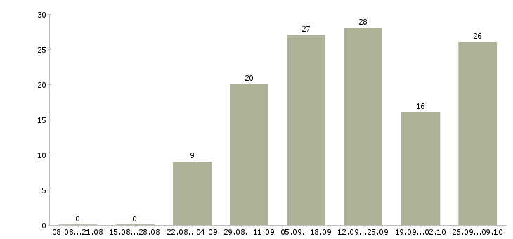 Работа размещение электронных объявлений Татарстан - Число вакансий Татарстан по специальности размещение электронных объявлений за 2 месяца