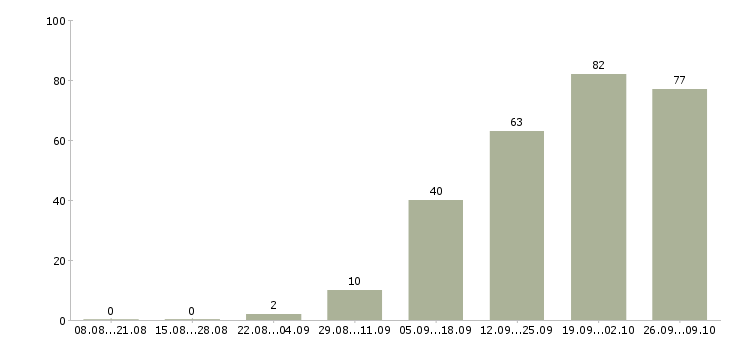 Работа сотрудник службы Татарстан - Число вакансий Татарстан по специальности сотрудник службы за 2 месяца