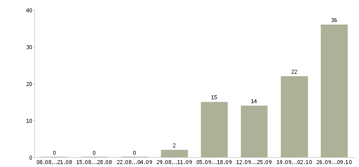 Работа требуются грузчики на вахту Татарстан - Число вакансий Татарстан по специальности требуются грузчики на вахту за 2 месяца