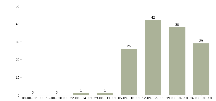 Работа менеджер работе с клиентами Тыва - Число вакансий Тыва по специальности менеджер работе с клиентами за 2 месяца