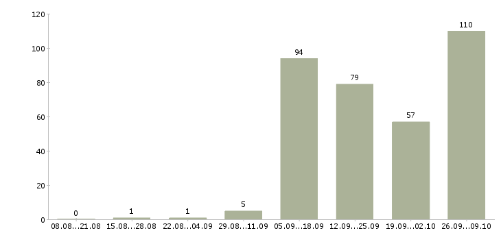 Работа операторы на телефон Удмуртия - Число вакансий Удмуртия по специальности операторы на телефон за 2 месяца