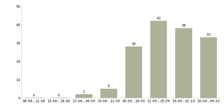 Работа менеджер по клиентам в Балаково - Число вакансий в Балаково по специальности менеджер по клиентам за 2 месяца