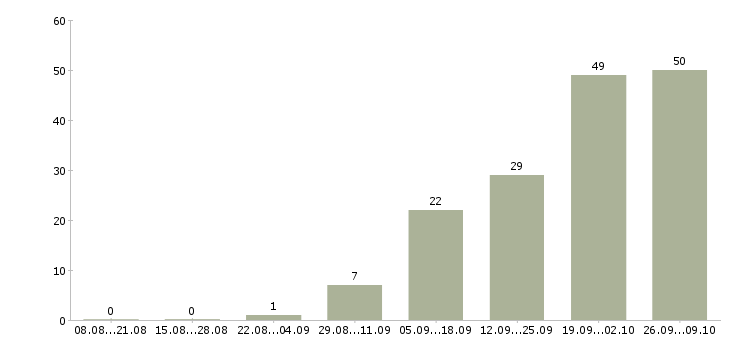 Работа hr в Белгороде - Число вакансий в Белгороде по специальности hr за 2 месяца