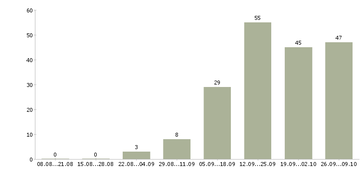 Работа персонал в Бийске - Число вакансий в Бийске по специальности персонал за 2 месяца