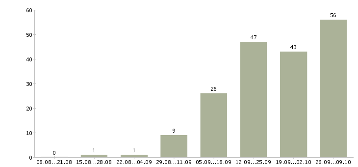 Работа покупатель в Бийске - Число вакансий в Бийске по специальности покупатель за 2 месяца