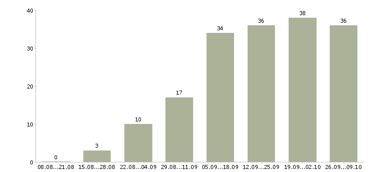 Работа для активных и целеустремленных в Владивостоке - Число вакансий в Владивостоке по специальности для активных и целеустремленных за 2 месяца
