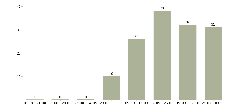 Работа специалист по ведению переговоров в Владивостоке - Число вакансий в Владивостоке по специальности специалист по ведению переговоров за 2 месяца