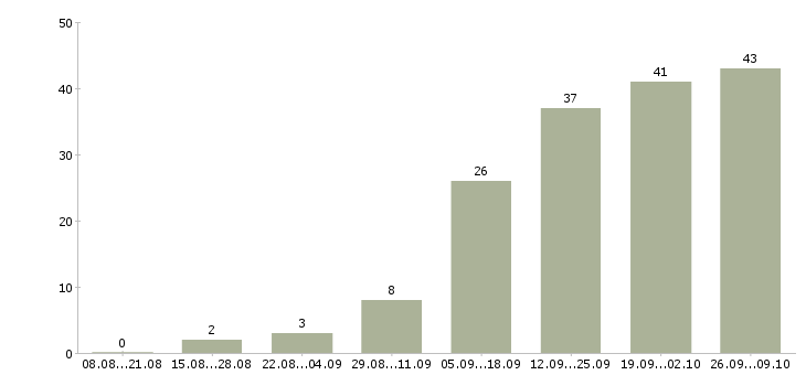 Работа неполный рабочий день в Волгограде - Число вакансий в Волгограде по специальности неполный рабочий день за 2 месяца