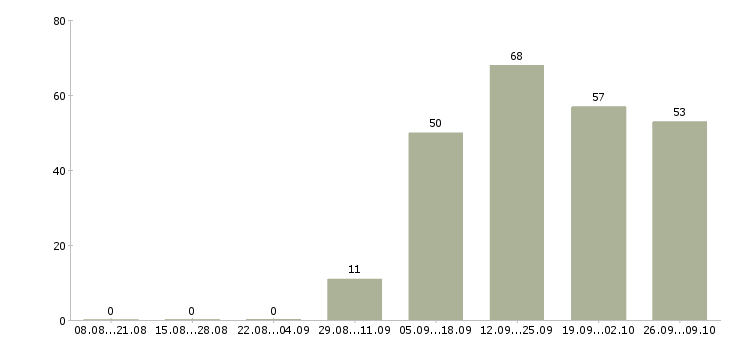 Работа сотрудники в организацию в Вологде - Число вакансий в Вологде по специальности сотрудники в организацию за 2 месяца