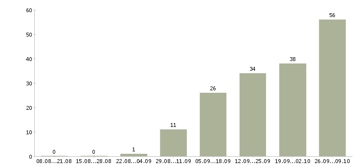 Работа карьера в крупной компании в Воронеже - Число вакансий в Воронеже по специальности карьера в крупной компании за 2 месяца
