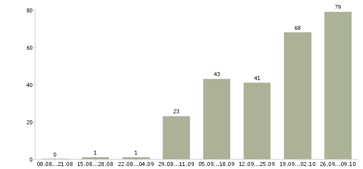 Работа токаря в Воронеже - Число вакансий в Воронеже по специальности токаря за 2 месяца