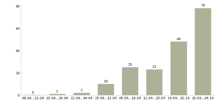 Работа сотрудник на дому в Домодедово - Число вакансий в Домодедово по специальности сотрудник на дому за 2 месяца