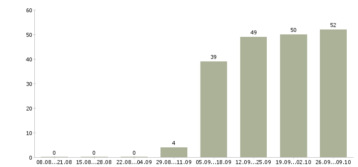 Работа уборщица офисов в Домодедово - Число вакансий в Домодедово по специальности уборщица офисов за 2 месяца