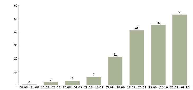 Работа менеджер по организации презентаций в Екатеринбурге - Число вакансий в Екатеринбурге по специальности менеджер по организации презентаций за 2 месяца