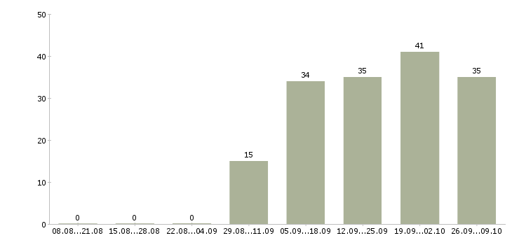 Работа менеджер по привлечению партнеров в Екатеринбурге - Число вакансий в Екатеринбурге по специальности менеджер по привлечению партнеров за 2 месяца
