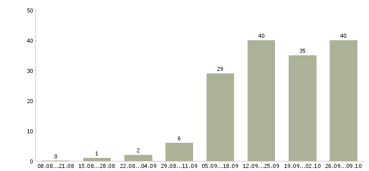 Работа менеджер по работе с кандидатами в Иваново - Число вакансий в Иваново по специальности менеджер по работе с кандидатами за 2 месяца