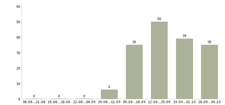 Работа специалист по развитию в Иваново - Число вакансий в Иваново по специальности специалист по развитию за 2 месяца