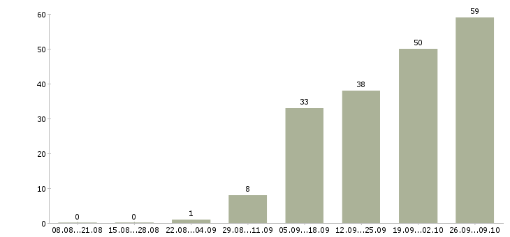 Работа менеджер без опыта в Ижевске - Число вакансий в Ижевске по специальности менеджер без опыта за 2 месяца