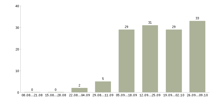 Работа продавец на одежду в Иркутске - Число вакансий в Иркутске по специальности продавец на одежду за 2 месяца