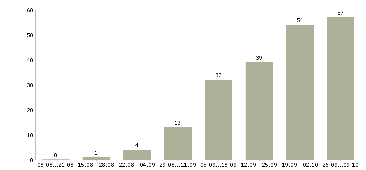 Работа менеджер по развитию отдела продаж в Казани - Число вакансий в Казани по специальности менеджер по развитию отдела продаж за 2 месяца