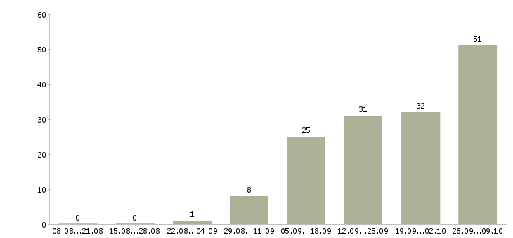 Работа механики в Казани - Число вакансий в Казани по специальности механики за 2 месяца