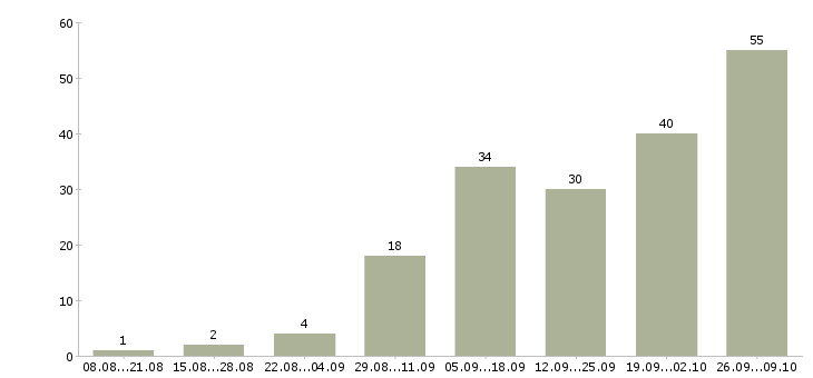 Работа оператор на звонки в Казани - Число вакансий в Казани по специальности оператор на звонки за 2 месяца