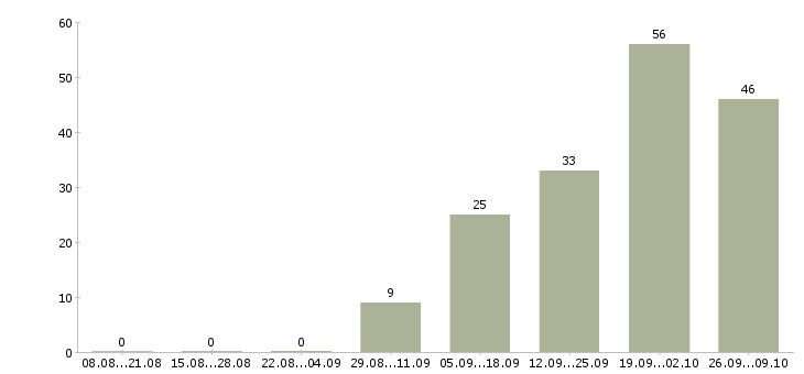 Работа техник по ремонту в Казани - Число вакансий в Казани по специальности техник по ремонту за 2 месяца