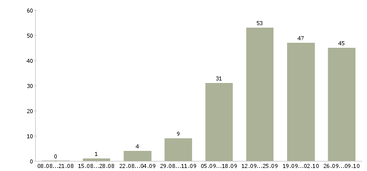 Работа интернет бизнес в Калуге - Число вакансий в Калуге по специальности интернет бизнес за 2 месяца