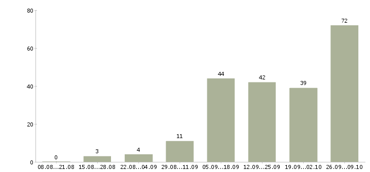 Работа для мам в Кемерово - Число вакансий в Кемерово по специальности для мам за 2 месяца