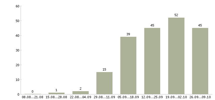 Работа управление отделом в Кемерово - Число вакансий в Кемерово по специальности управление отделом за 2 месяца