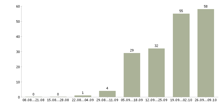 Работа менеджер по активным продажам услуг в Кирове - Число вакансий в Кирове по специальности менеджер по активным продажам услуг за 2 месяца
